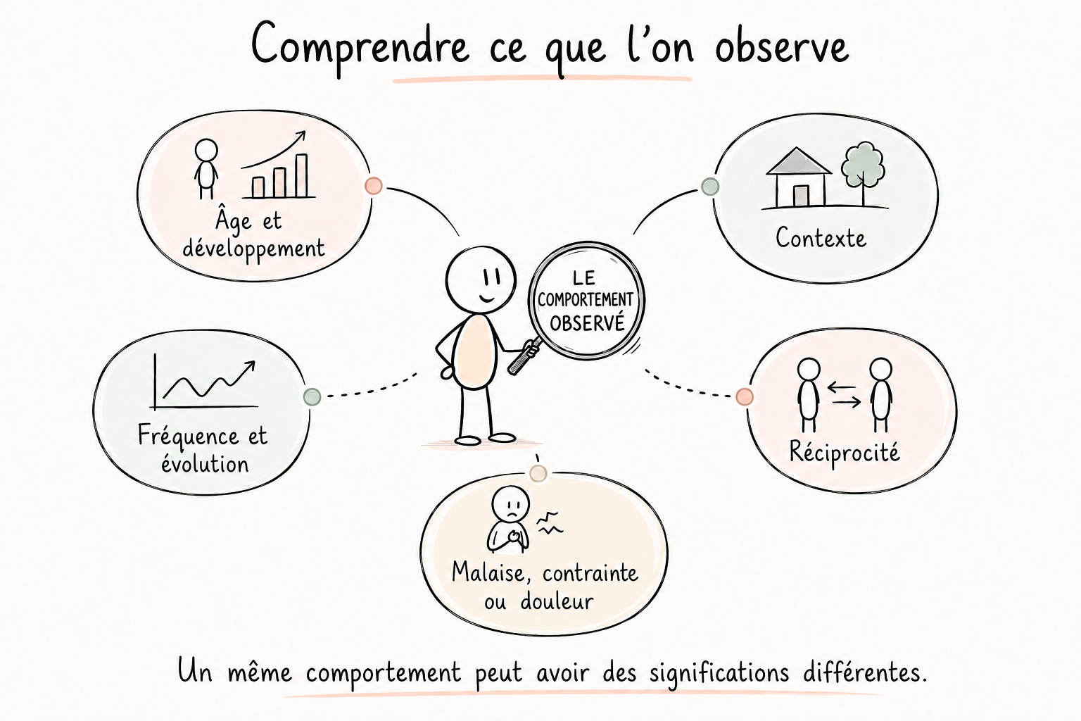 Sketchnote présentant cinq repères pour comprendre un comportement observé chez un enfant : âge et développement, contexte, fréquence et évolution, réciprocité, malaise, contrainte ou douleur.