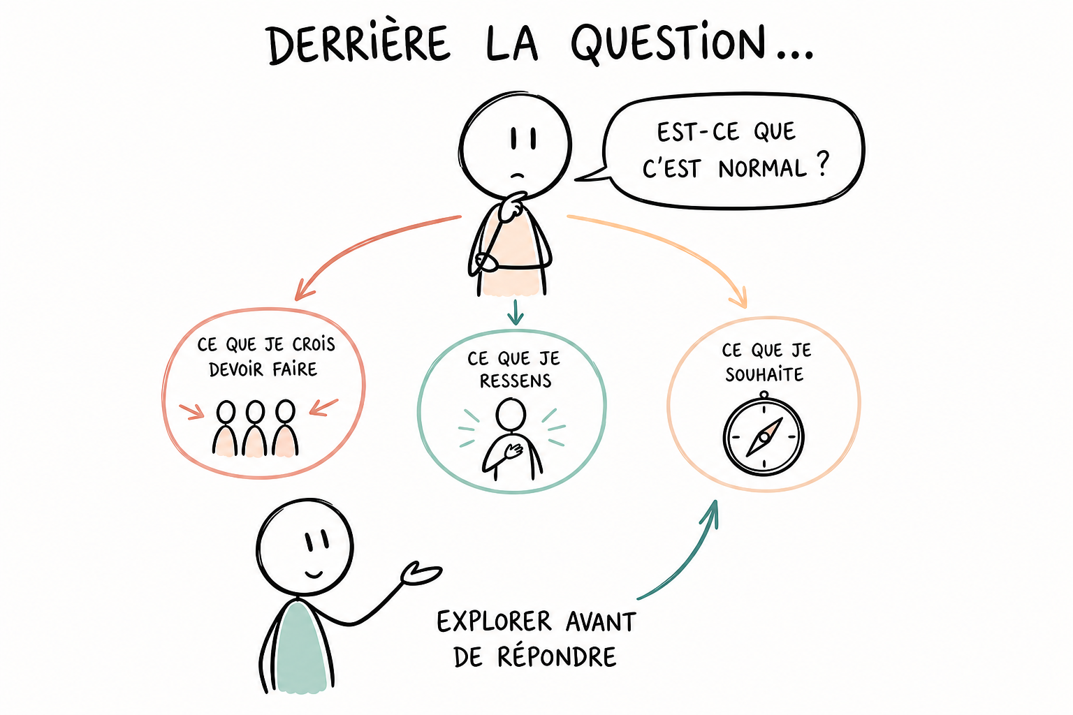 Un.e jeune s’interroge sur ce qui est normal. Le sketchnote invite à explorer ce qu’il ou elle croit devoir faire, ce qu’il ou elle ressent et ce qu’il ou elle souhaite avant de répondre.