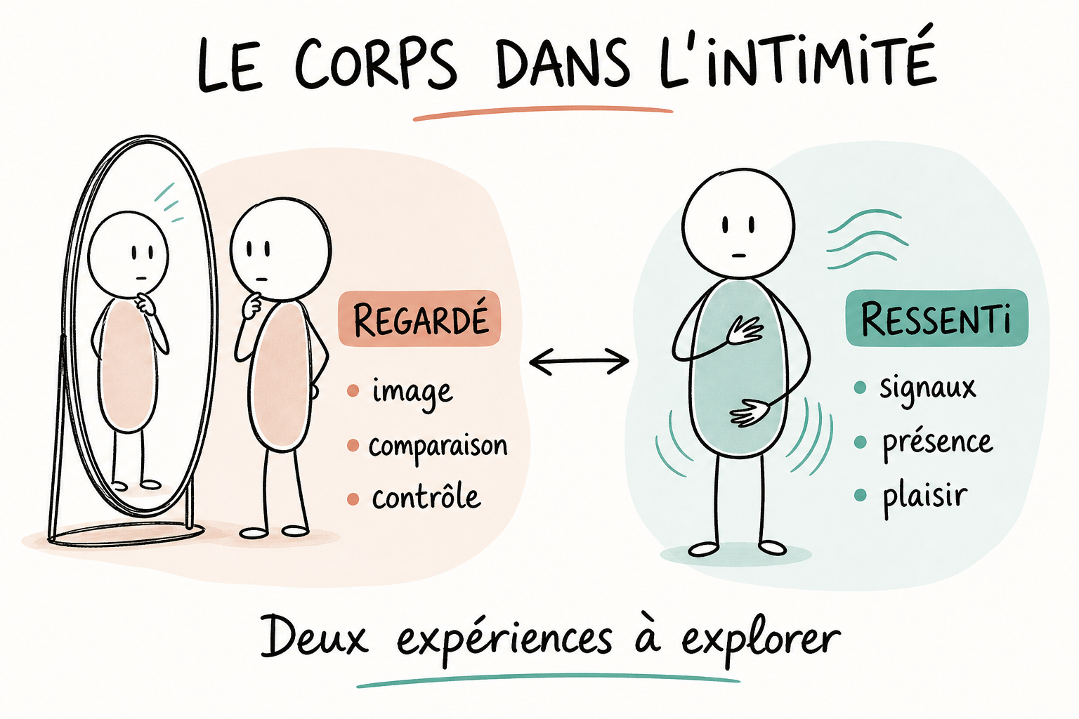 Sketchnote : le corps regardé et le corps ressenti dans l’intimité.