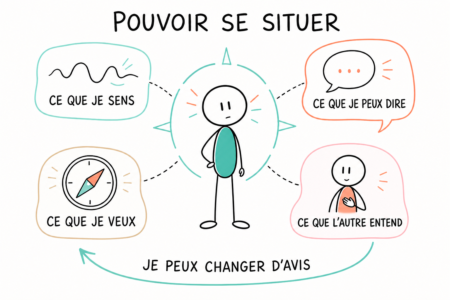 Sketchnote SexoPositive montrant les repères qui permettent à un.e jeune de sentir, vouloir, dire, être entendu.e et changer d’avis.