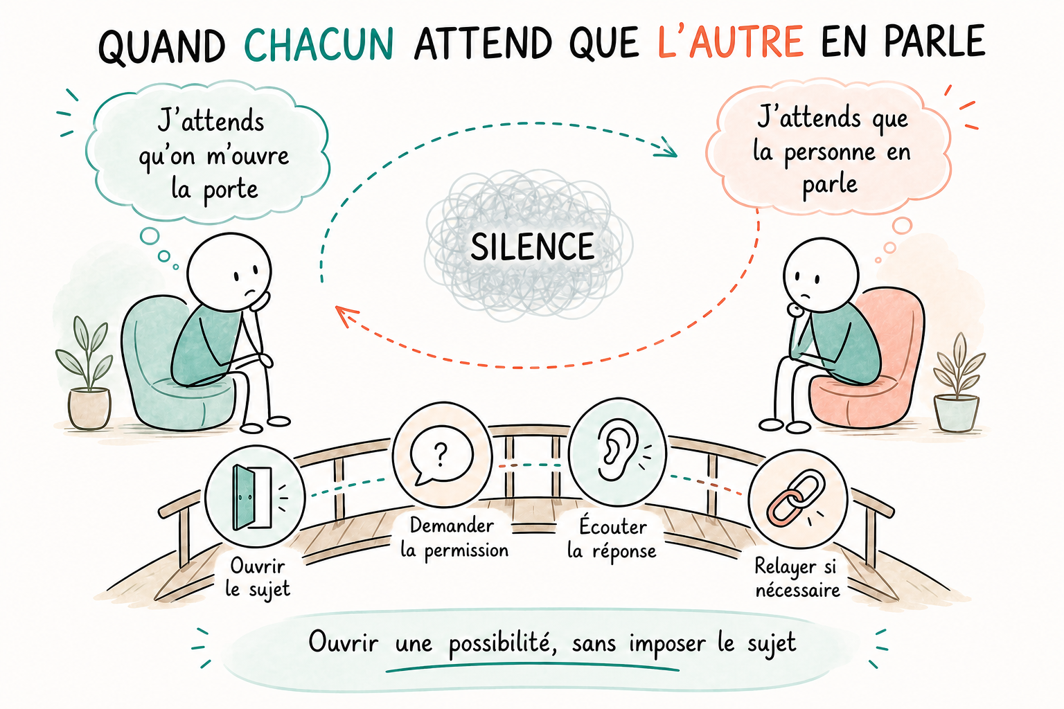Sketchnote montrant la double attente autour de l’intimité en soins palliatifs : la personne attend qu’on lui ouvre la porte, l’autre personne attend qu’elle en parle, puis quatre gestes permettent de sortir du silence.