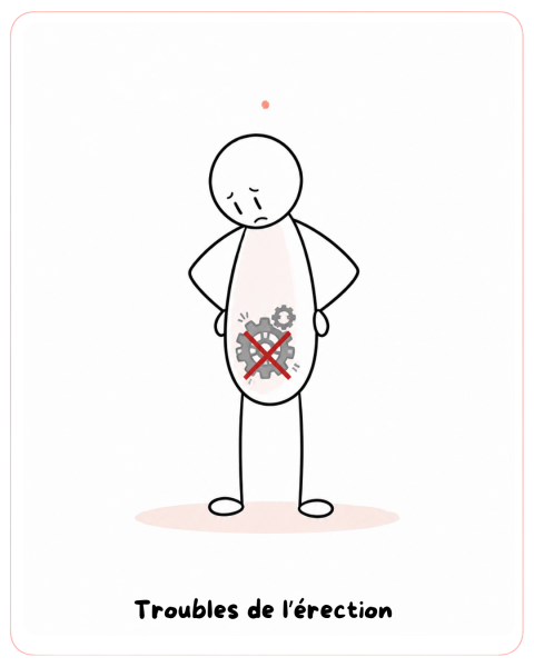 Troubles érection