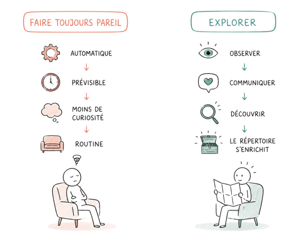 Routine Versus Exploration