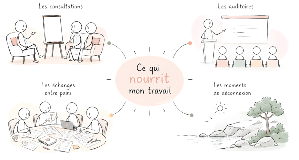 Ce Qui Nourrit Mon Travail